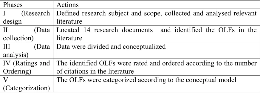 Table 1: The methodological phases   