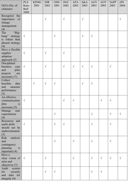 Table 2: Survey of e-Procurement OLFs 