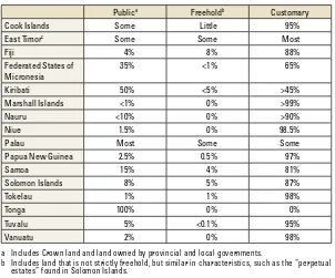 publicaFreeholdbcustomarytable 1Percentage of customary land in 