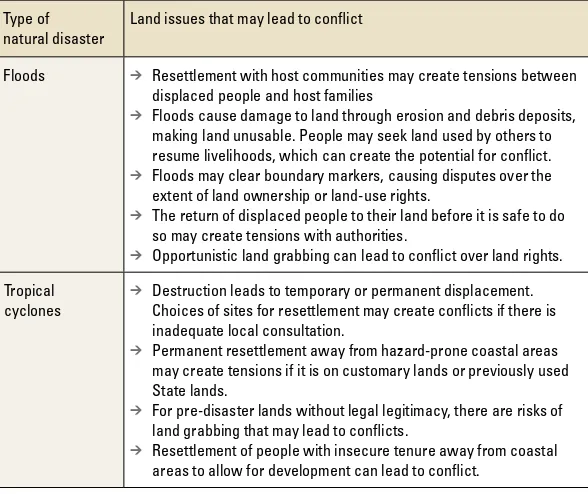 type of  table 2land issues that may lead to conflictPotential sources of conflict over 