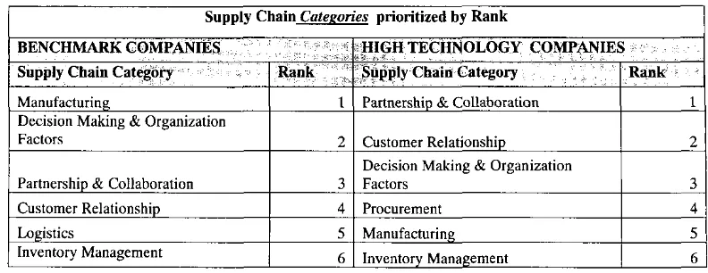 TABLE 4 IMPORTANT SUPPLY CHAIN CATEGORIES AT BENCHMARK COMPANIES & HIGH TECHNOLOGY COMPANIES 