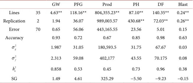 Table 1. Analysis of variance summary and estimates of genetic parameters of upland rice, to days until flowering (DF), plant height (PH), percentage of filled grains (PFG), 100 grain weight (GW), and productivity of grains (Prod), rice blast severity (Bla