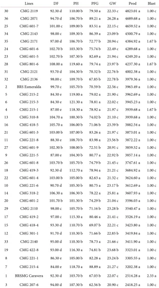 Table 2. Days until flowering (DF), plant height (PH), percentage of filled grains (PFG), 100 grain weight (GW), and yield grains (Prod), rice blast severity (Blast), Preliminary trial, Lavras/MG, 2014/2015 season