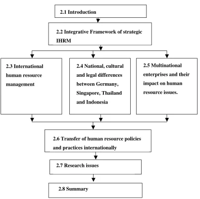 Figure 2.1.1: Overview of chapter outline  