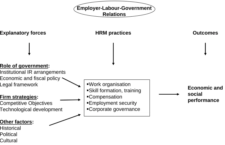 Figure 2.4.1: Framework for comparative study of countries  