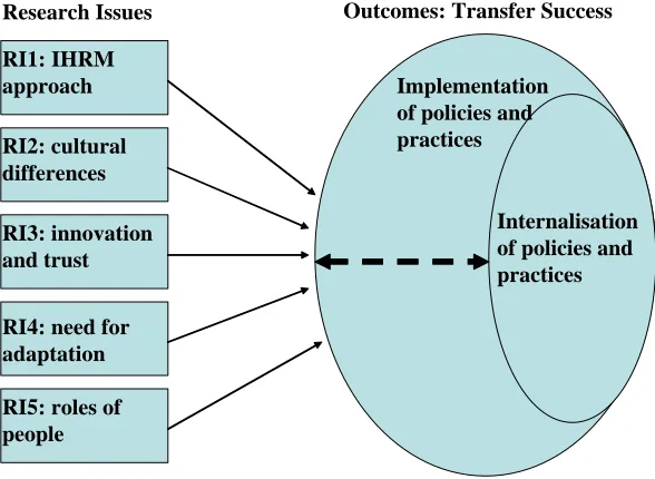 Figure 2.7.1: Influence of Research Issues on transfer success 