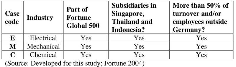 Table 3.5.2: Background of Main Cases   