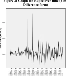 Figure 1: Graph for Rupee over time (Level  form)  O C T  20 02MAY 2002DEC 2001JUL 2001FEB 2001SEP 2000APR 2000NOV 1999JUN 1999JAN 1999AUG 1998MAR 1998OCT 1997MAY 1997DEC 1996JUL 1996FEB 1996SEP 1995APR 1995NOV 1994JUN 1994JAN 1994AUG 1993MAR 1993OCT 1992M