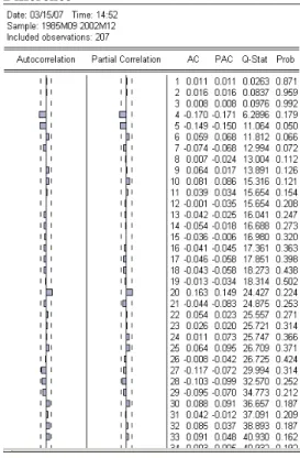Figure 6: Correlogram of D(INDIA) First  Difference 