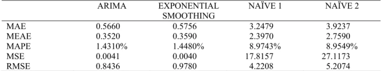 Table 4: Comparison of models 