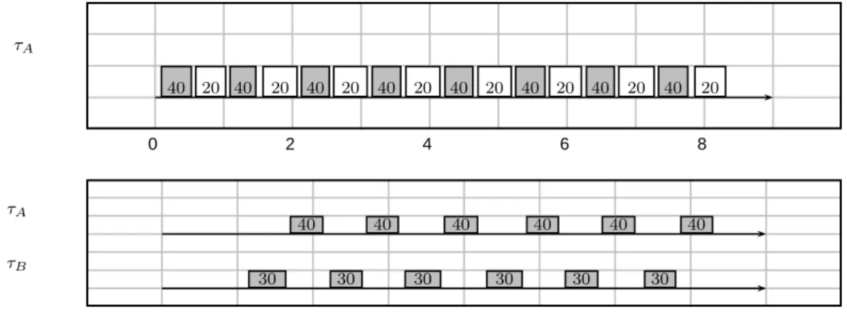 Figure 1: SCHED SPORADIC tasks running. Timescale on the axis is sec −1