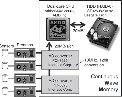 Fig. 1Block diagram of the CWM hardware.