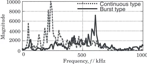 Fig. 7Frequency characteristics of AE waveforms both the continuous andburst type.