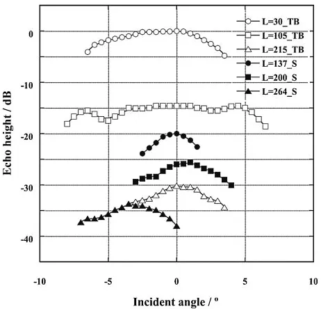 Fig. 7Echo-height proﬁles along an incident angle: (a) those of 3-mm-diameter ﬂat-bottomed holes in case of top/bottom-surface incidence( TB), and (b) those of 2-mm-diameter side-drilled in case of side-surfaceincidence ( S).