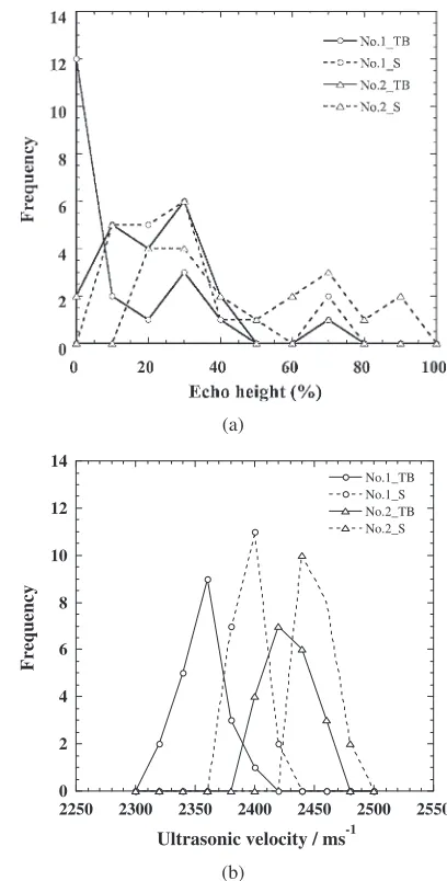 Fig. 9Frequency distributions of (a) echo height and (b) wave velocity inthe case of top/bottom-surface incidence ( TB) and side-surface incidence( S) in two test blocks (Nos