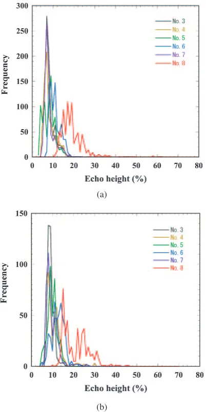 Table 3Comparison between ultrasonic testing results by the methoddescribed in this paper for a large cylindrical block and those by thenormal beam technique for sliced disks.