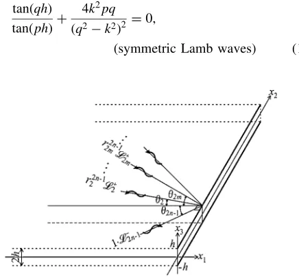 Fig. 1Reﬂection of an obliquely incident guided wave by an edge.