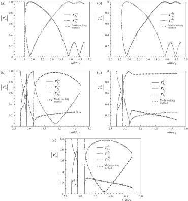 Fig. 3Reﬂection coeﬃcients for the normal incidence of (a) A0 mode, (b) A1 mode, (c) S0 mode, (d) S1 mode, and (e) S2 mode.