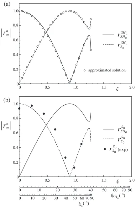 Fig. 4Reﬂection coeﬃcients as the function of � for (a) SH0 mode and (b)S0 mode incidences at the frequency !h=cT ¼ 1:96.