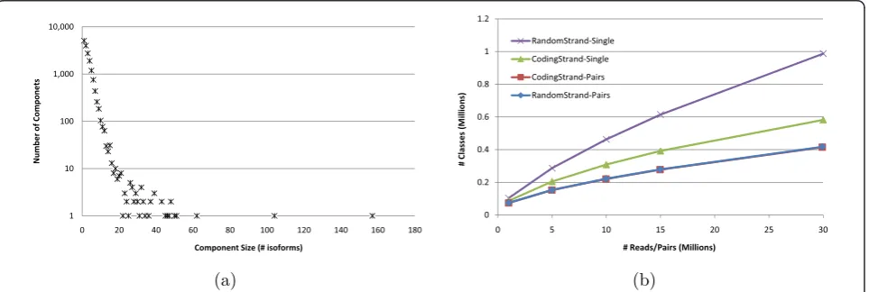 Figure 3 Distribution of compatibility component sizes (defined as the number of isoforms) for 10 million single reads of length 75(a) and number of read classes for 1 to 30 million single reads or pairs of reads of length 75 (b).