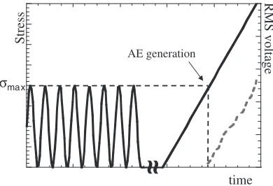 Fig. 2Cyclic number obtained from the crack lengths in two sensors.