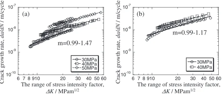 Fig. 4Crack growths in (a) as-received ED Cu and (b) heat-treated ED Cu under the constant maximum stress with 0.1 stress ratio.