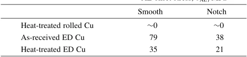Fig. 5The eﬀect of stress ratio on crack growth behavior of as-received ED Cu under the maximum stress of (a) 40 MPa and (b) 50 MPa.