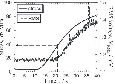 Fig. 8AE behavior of heat-treated ED Cu specimen with notch afterfatigue loading.