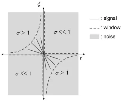 Figure 1 illustrates an asymmetric exponential window in