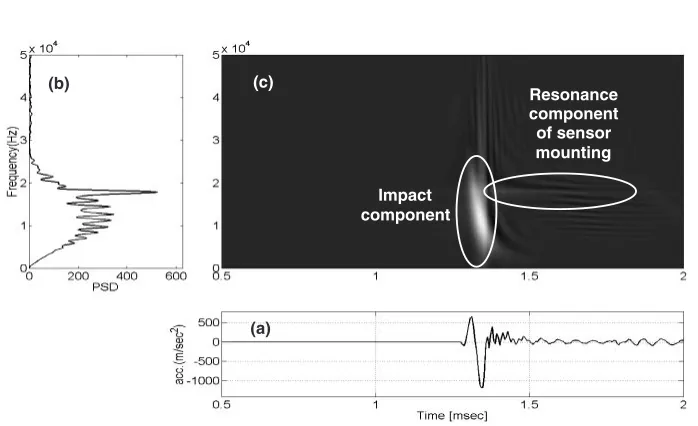 Fig. 2Experimental setup for impact mass estimation. (a) View of the experimental setup, (b) Schematic of the experimental setup, wherethe locations of two impact point (p1 and p2) and four accelerometers (S1, S2, S3 and S4) are indicated.