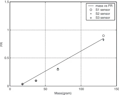 Table 3Mass estimation results of the impact signal (S3 sensor) which contains Gaussian random noise by using Frequency Ratiomethod.
