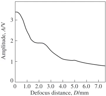 Fig. 1V(z) curve measured in a deep groove ball bearing.