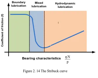 Figure 2. 14 The Stribeck curve 