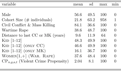Table 2: Cohorts of Asylum Seekers - Summary Statistics