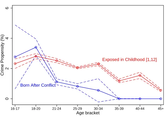 Figure 1: Age-Violence Curves