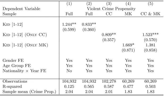 Table 3: Benchmark Regression of Crime Propensities and Conﬂict Exposure
