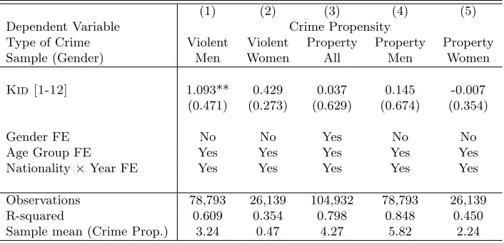 Table 4: Heterogeneous Eﬀects – Gender and Type of Crime