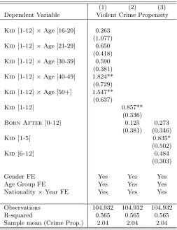 Table 5: Heterogeneous Eﬀects – Lifecycle Modulation and Age of Exposure