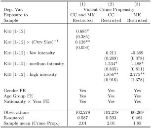Table 6: Heterogeneous Eﬀects – Intensity of Conﬂict