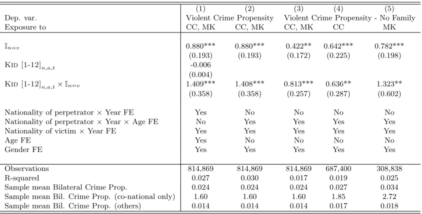 Table 8: Bilateral Crime Regressions