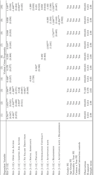 Table 9: Impact of Integration Policies