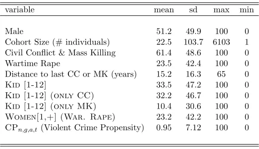 Table 10: Cohorts of Economic Migrants - Summary Statistics