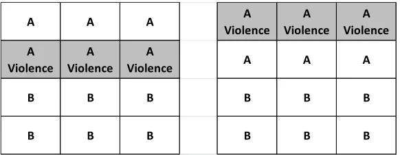 Figure 3: Diﬀerent violence patterns for the same group constellation