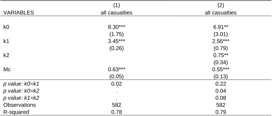 Table 4: Main estimation of the decay parameters, protestant and catholic casualties combined
