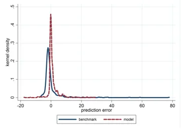 Figure 6: Our model compared to no decay