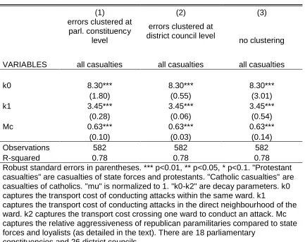 Table 5: Alternative clustering of standard errors