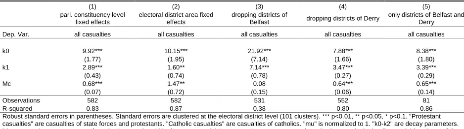 Table 6: Fixed eﬀects and alternative location samples