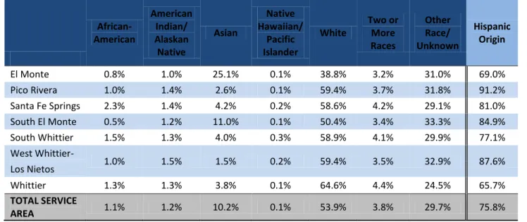 Table III-1.  Race and Hispanic Origin in RHCCD Communities 