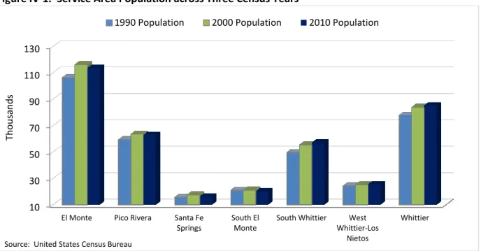 Figure IV-1.  Service Area Population across Three Census Years 