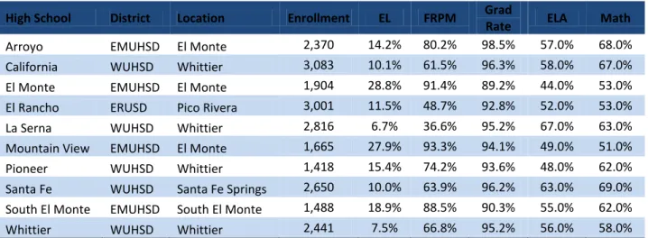 Table IV-6.  Profile Information for High Schools within RHCCD Boundaries (2012-13)  High School  District  Location  Enrollment  EL  FRPM  Grad 